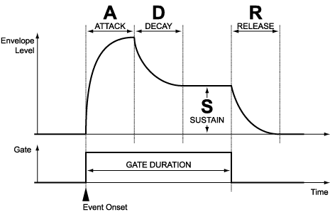 four segments envelope - Ph. by Audio Mulch