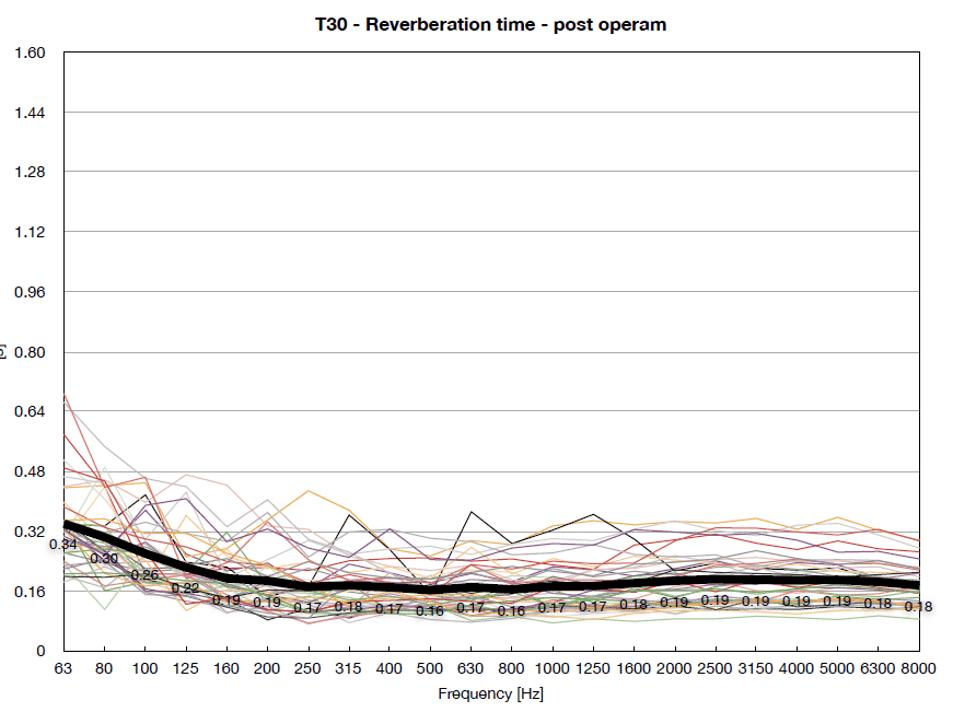 Trend of reverberation time after acoustic treatment (ph. by studiosoundservice.com)