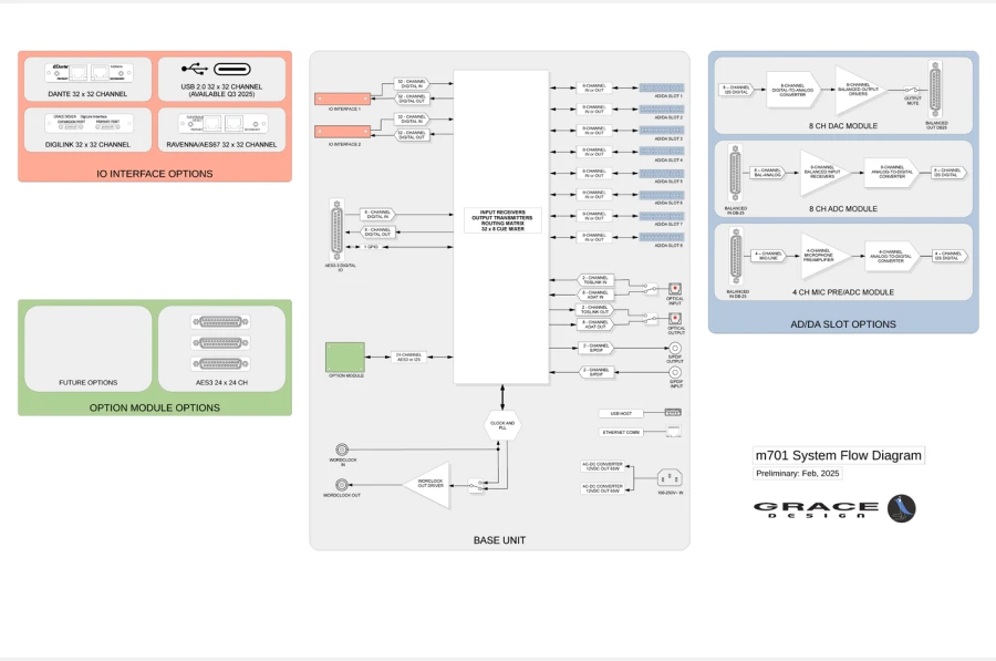 Grace Design m701 base unit - modular audio interface Includes 8 chan. AES I/O, 2 chan. S/PDIF and WC I/O